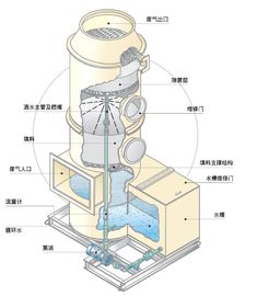 scrubber tower,gas purification system,Washing tower,column packing,Mist Eliminator Demister