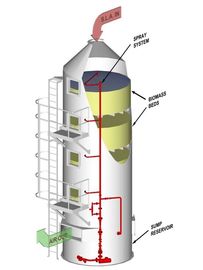 scrubber tower,gas purification system,Washing tower,column packing,Mist Eliminator Demister